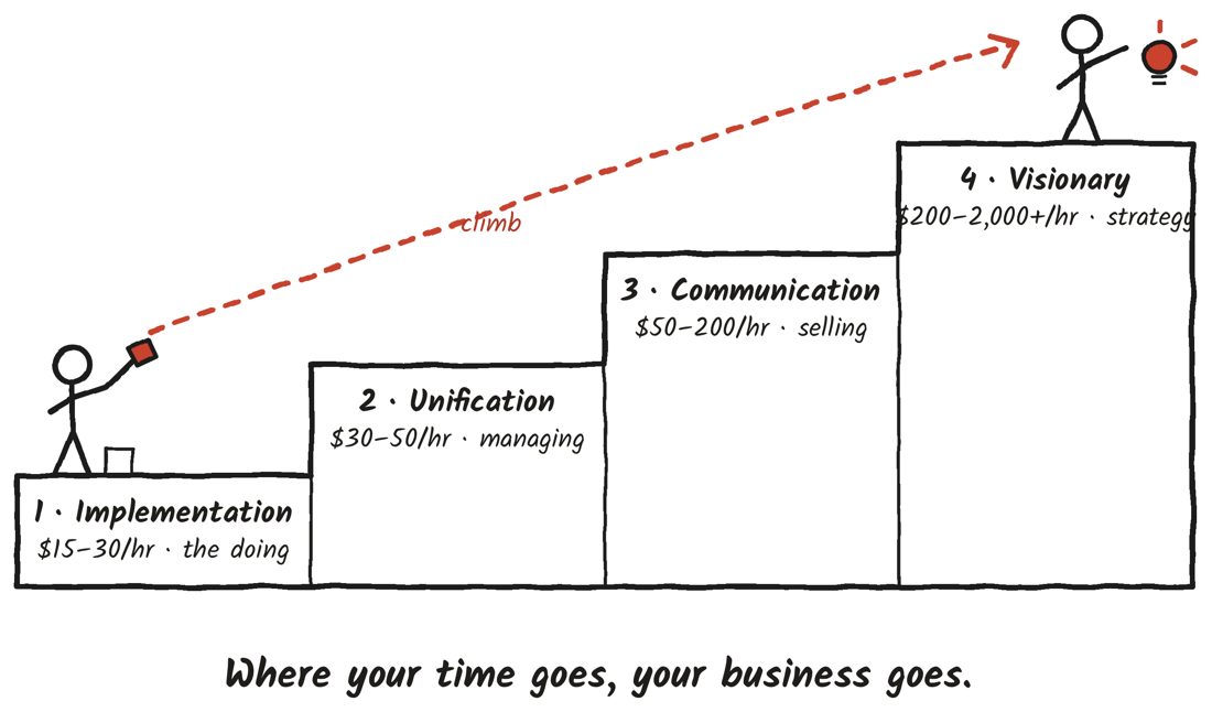Sketch of four stair steps from implementation up to visionary